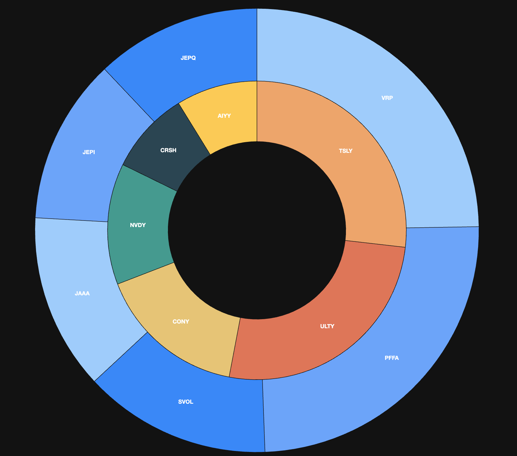 Blue ring represents shell, orange core represents YieldMax ETFs