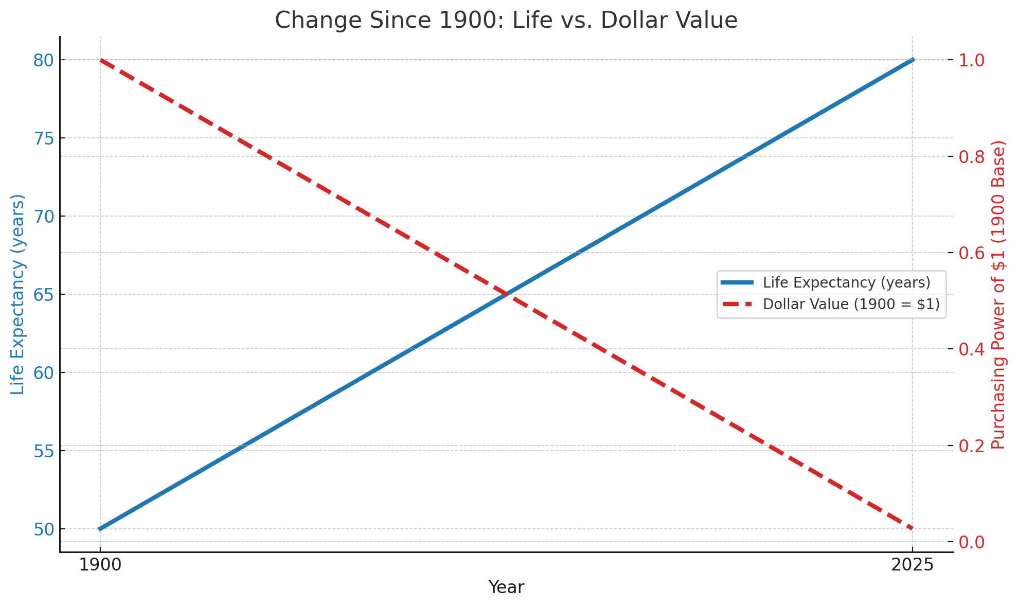 Life Expectancy vs Purchasing Power, 1900 through 2025