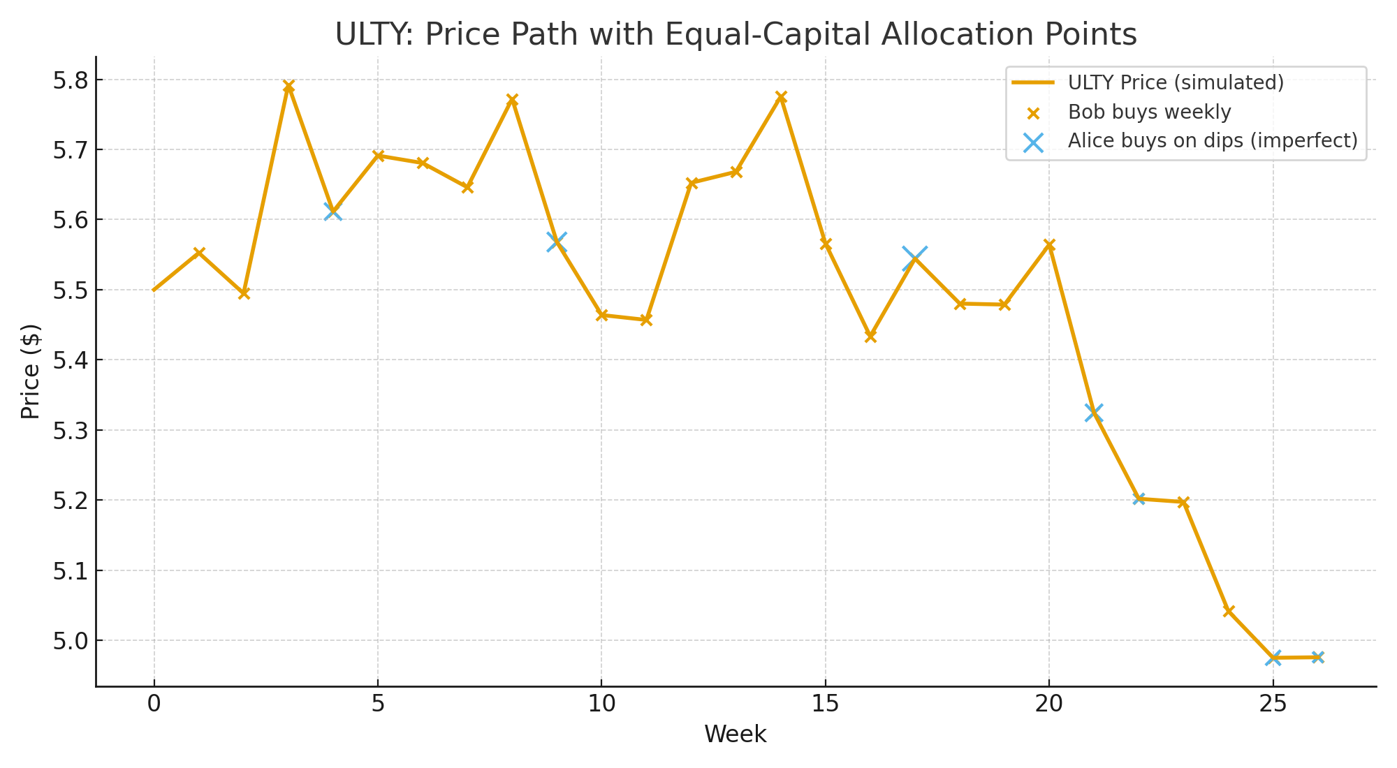 ULTY: Price Path with Equal-Capital Allocation Points