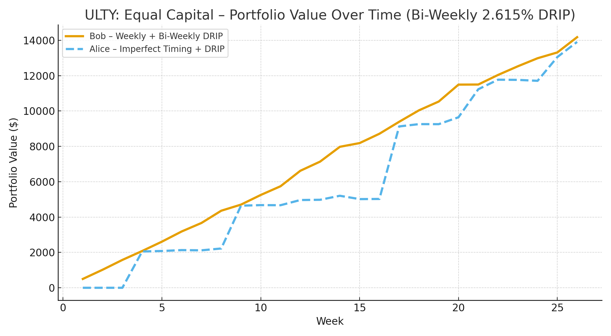 ULTY: Equal Capital – Portfolio Value Over Time (Bi-Weekly 2.615% DRIP)